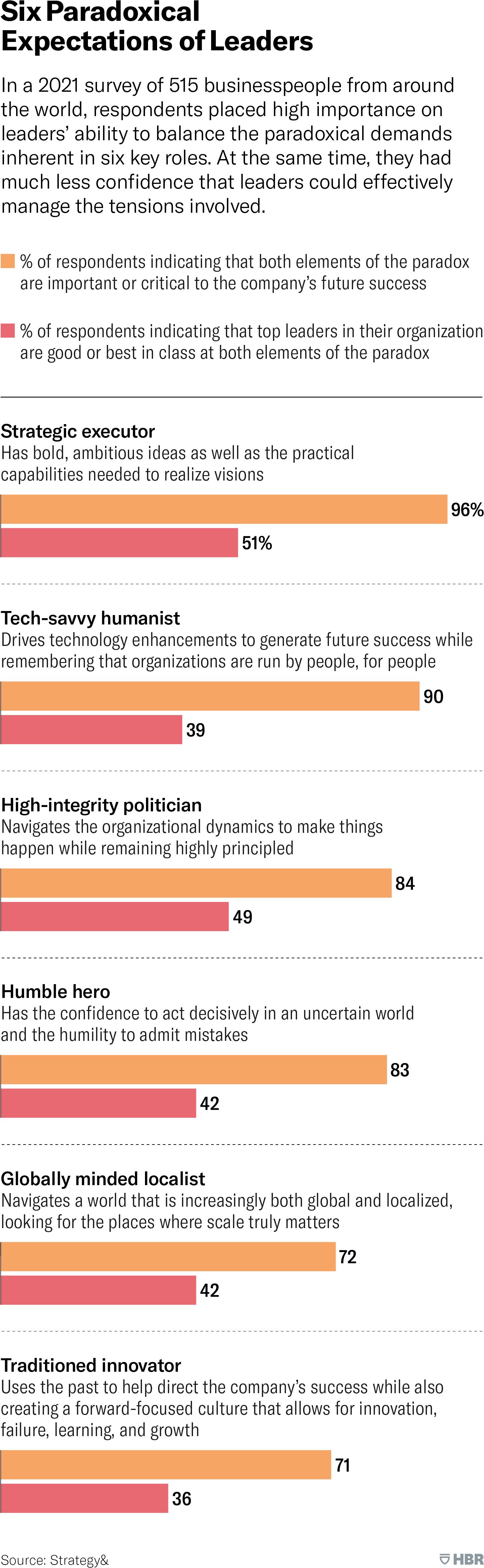 Six Paradoxical Expectations of Leaders